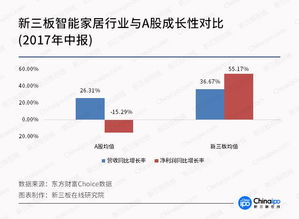智能家居邁上新臺(tái)階，新三板成長性更勝一籌，物聯(lián)網(wǎng)技術(shù)研發(fā)成核心引擎