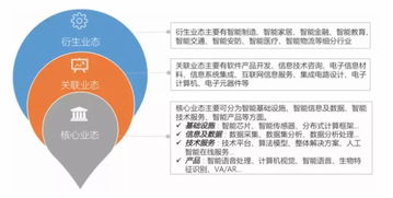 人工智能核心業(yè)態(tài)與軟件開發(fā)應(yīng)用趨勢分析